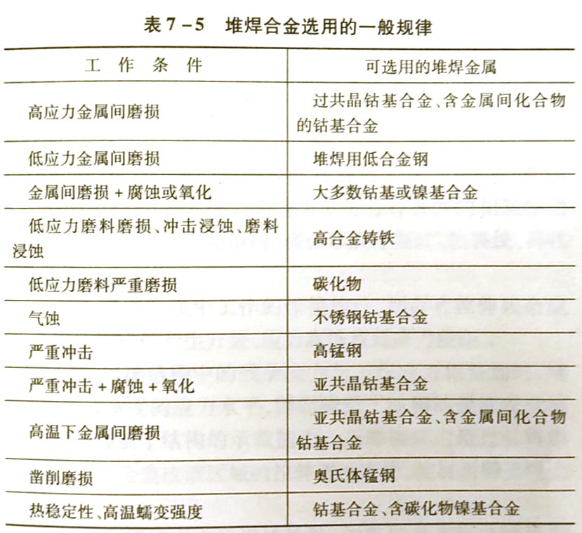 如何选用堆焊合金?