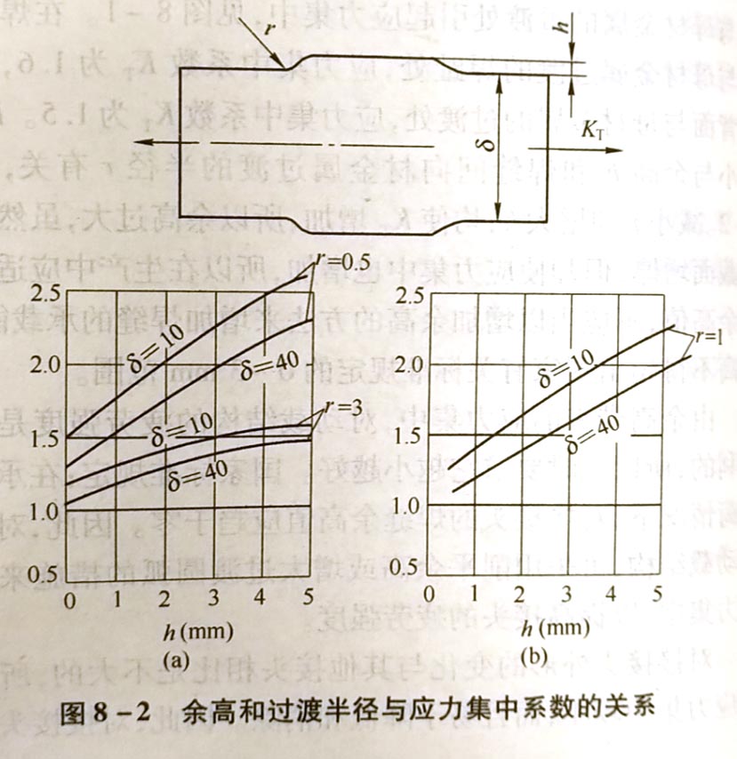 T形(十字)接头的应力分布情况如何?