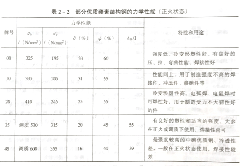 什么是优质碳素结构钢?