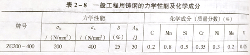 什么是铸钢?它是怎样命名的?