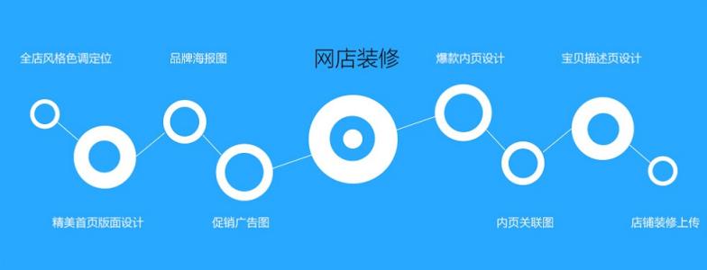 东莞南城淘宝营销型装修策略培训，南城淘宝店铺装修培训班